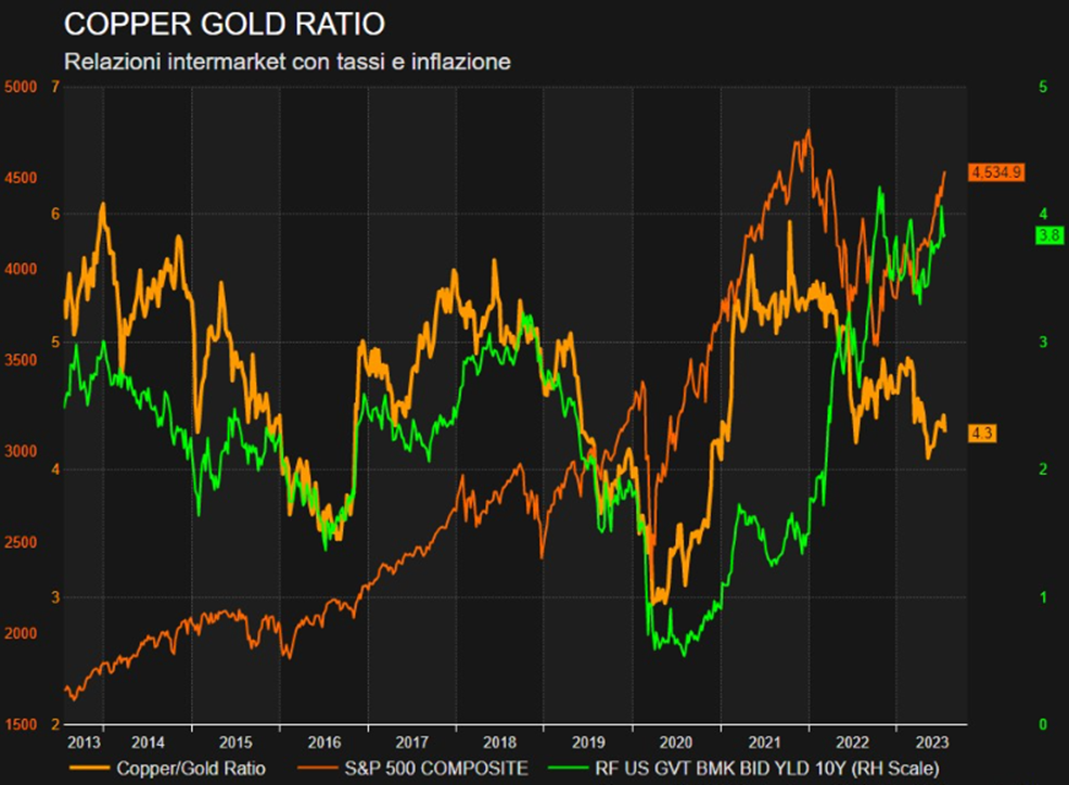 Comprare oro il rapporto  copper gold ratio